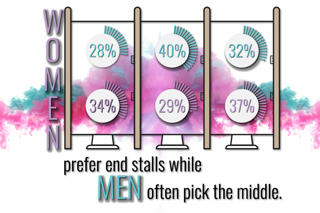 which stall men and women prefer